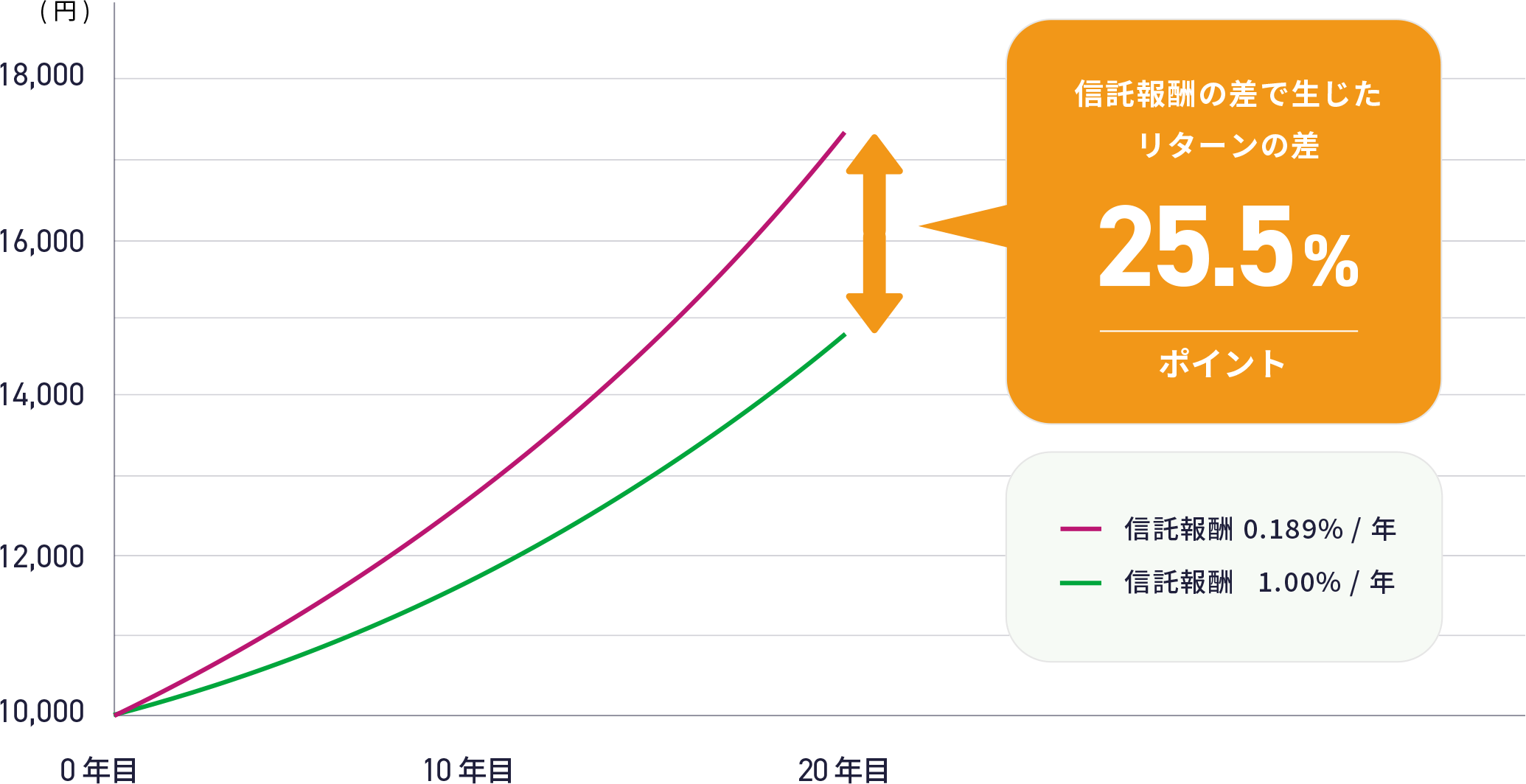 信託報酬の差で生じたリターンの差は20年目に25.5%になります。