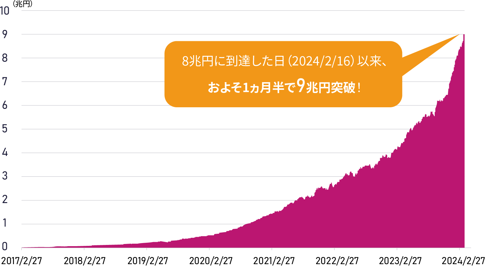 イーマクシススリムシリーズ純資産合計は2022年8月8日に3兆円突破！