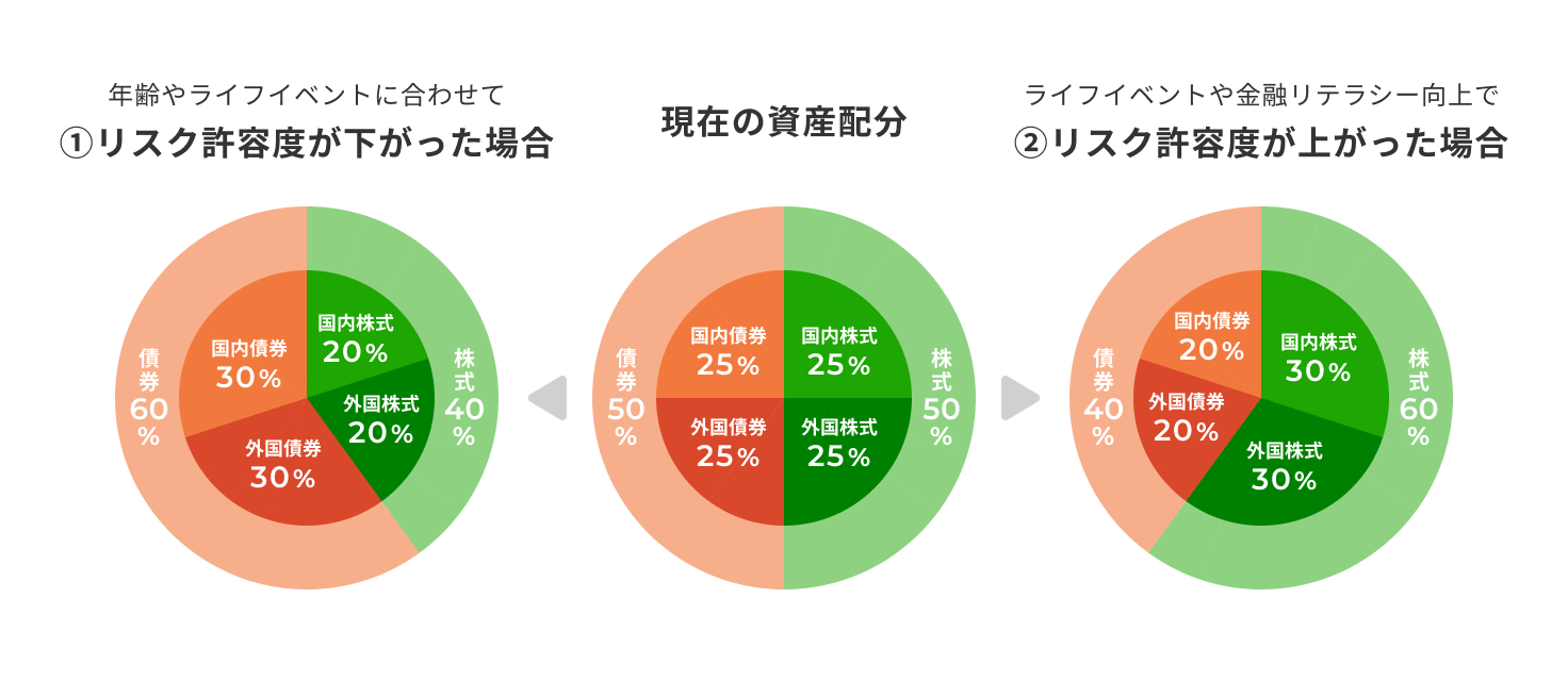 現在の資産配分：債権50%（国内債権25%、外国債権25%）株式50%（国内株式25%、外国株式25%）。①＜年齢やライフイベントに合わせて＞リスク許容度が下がった場合：債権60%（国内債権30%、外国債権30%）株式40%（国内株式20%、外国株式20%）、②＜ライフイベントや金融リテラシー向上で＞リスク許容度が上がった場合：債権40%（国内債権20%、外国債権20%）株式60%（国内株式30%、外国株式30%）