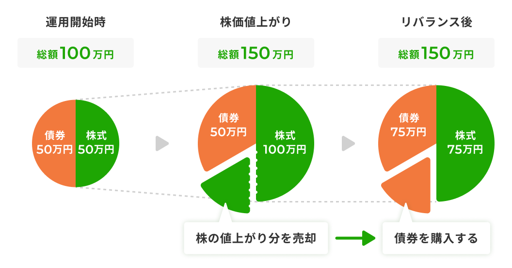 運用開始時：総額100万円→株価値上がり：総額150万円［株の値上がり分を売却］→リバランス後：総額150万円［債券を購入する］