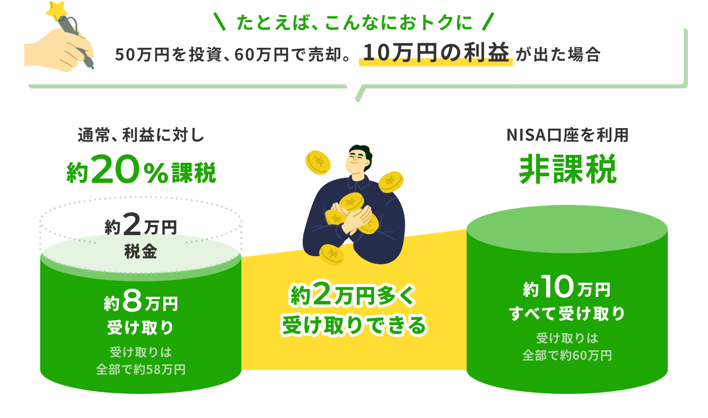 50万円を投資、60万円で売却。10万円の利益が出た場合、約2万円多く受け取りできる