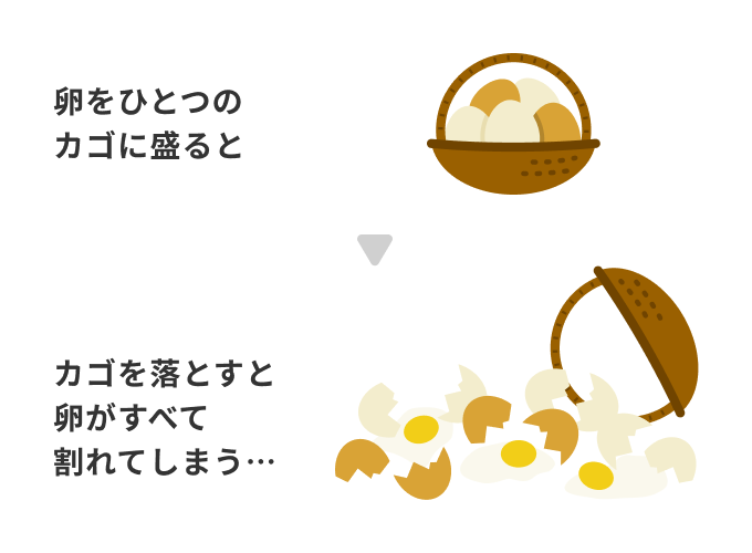 卵をひとつのカゴに盛るとカゴを落とすと卵がすべて割れてしまう…