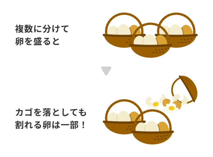 複数に分けて卵を盛るとカゴを落としても割れる卵は一部！
