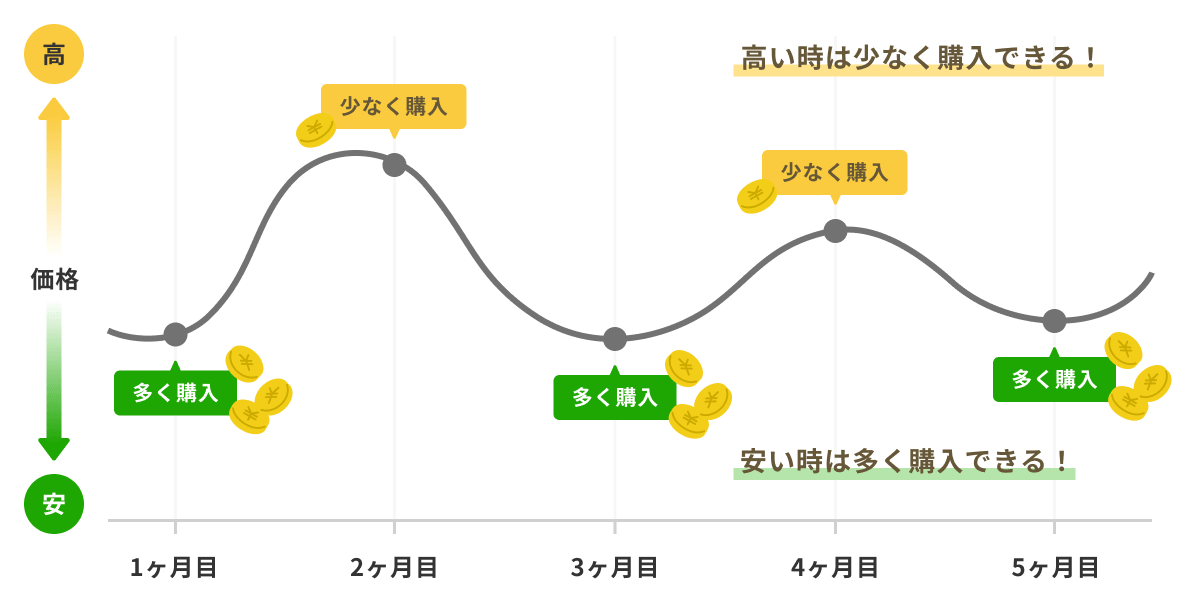 高い時は少なく購入できる！安い時は多く購入できる！