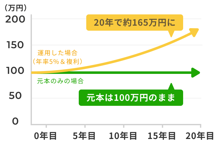 運用した場合(年率5%&複利):20年で約165万円に。元本のみの場合:元本は100万円のまま。
