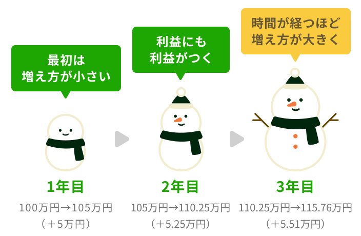「1年目:100万円→105万円(+5万円)」最初は増え方が小さい→「2年目:105万円→110.25万円(+5.25万円)」利益にも利益がつく→「3年目:110.25万円→115.76万円(+5.51万円)」時間が経つほど増え方が大きく