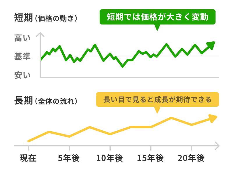 短期(価格の動き):短期では価格が大きく変動。長期(全体の流れ):長い目で見ると成長が期待できる。