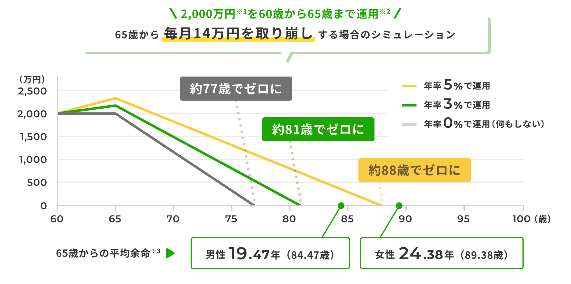 2,000万円※1を60歳から65歳まで運用※2「65歳から毎月14万円を取り崩しする場合のシミュレーション」[年率0%で運用（何もしない）：約77歳でゼロに][年率3%で運用：約81歳でゼロに][年率5%で運用：約88歳でゼロに]